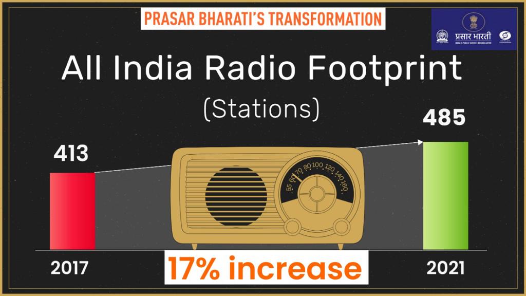 prasarbharati's tweet photo. Growth Story of Doordarshan and All India Radio Network! https://t.co/vlxpWPuKge