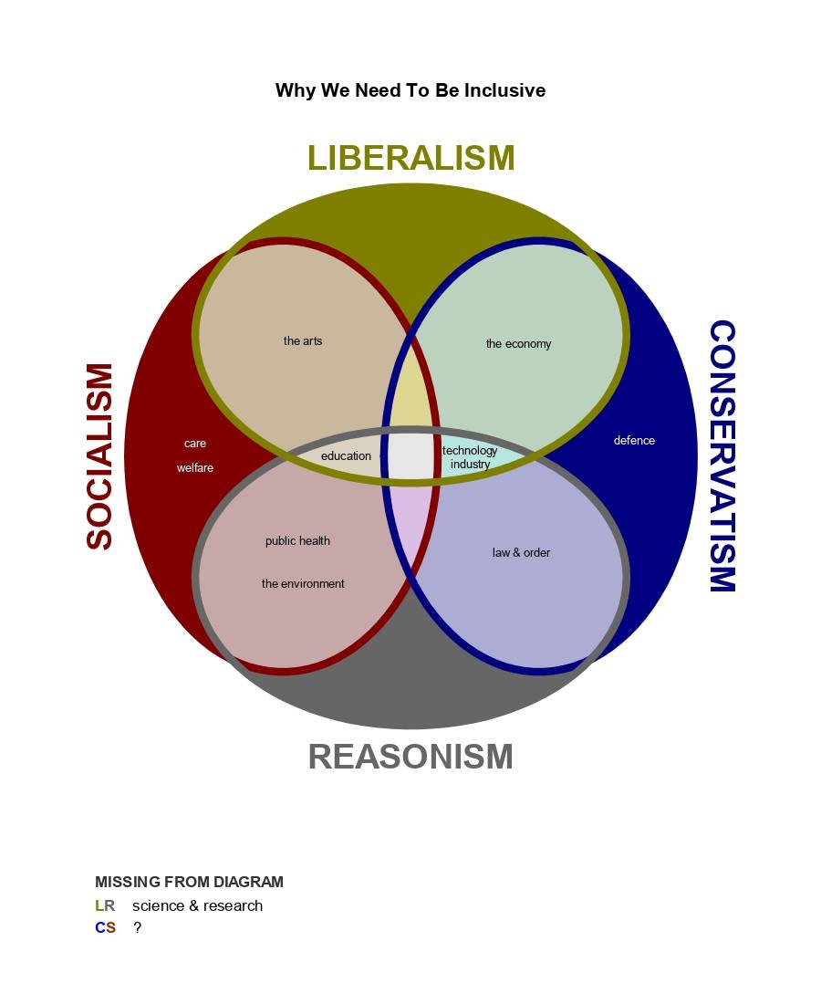 No single political ideology embraces all aspects of society.