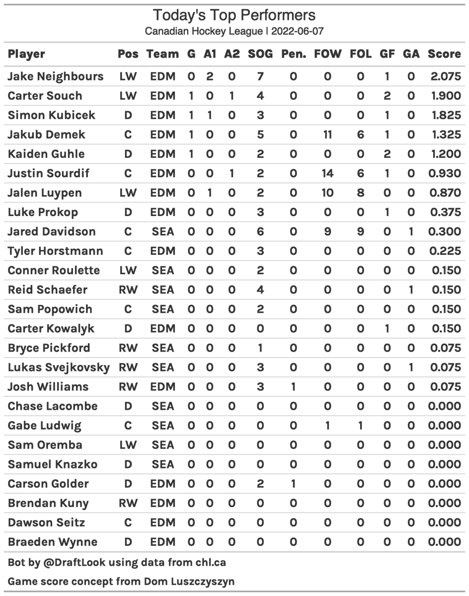 CHL Top Performers on 2022-06-07