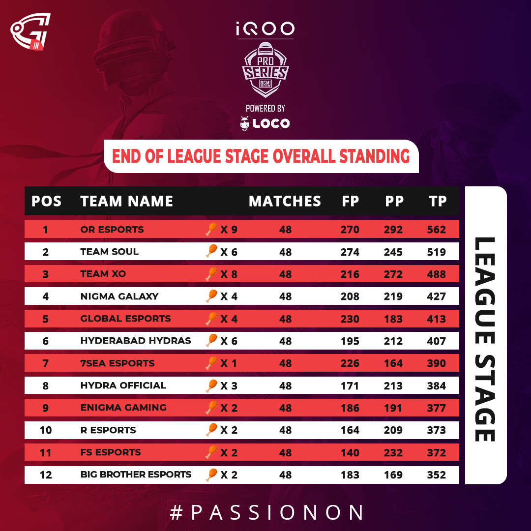 gosugamersindia's tweet photo. Here are the finalists of League Stage and overall standing of Week 3 of BMPS Season 1
@bgmi.x.official @bgmiofficial_esports @iqooind @getloconow
.
.
Follow @gosugamersindia for more gaming updates
.
.
#bgmi #bgmindia #bgmindia #gaming #bgmiindia #bgmigameplay #bgmiios https://t.co/XsNth3Zaqr