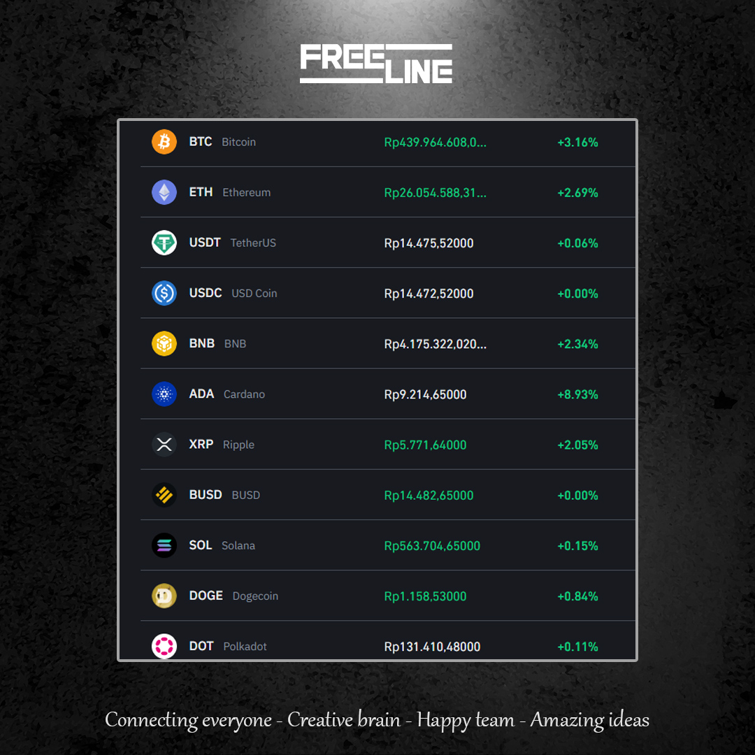 Freelinein's tweet photo. Pantauan frimin di siang ini market masih naik tipis-tipis saja📈

Tetap #DYOR dan menggunakan uang dingin kalau masuk ke dunia kripto.
#btc #eth #bnb #ada #xrp #sol #doge #dot https://t.co/28lziIqyi5