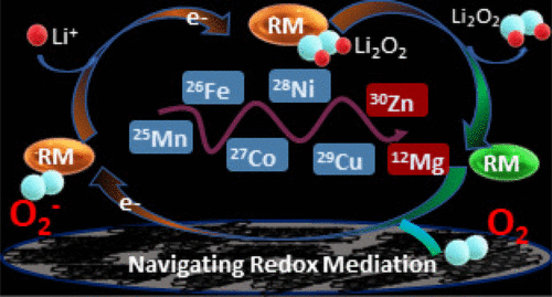 Transition Metal Phthalocyanines as Redox Mediators in Li-O&lt;sub&gt;2&lt;/sub&gt; Batteries: A Combined Experimental and Theoretical Study of the Influence of 3d Electrons in Redox Mediation (relevance: 81%) dx.doi.org/10.1021/acsami… #battchat #batterytwitter