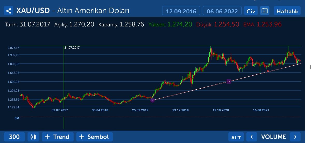 AtillaOzmumcu's tweet photo. 🛑Ne dersin Melih Üstad?
#usdau
Haftalıktaki bu görünüm aylıkta taa 2002'ye uzuyor.
Zaten gram 1000 TL'yi geçti #usdtry sebepli. Üstüne faiz artışları sebepli #Gold artışı olabilir mi? Haftalıkta sıkışma gözüküyor.
@CHMelih https://t.co/mRsqkSqUmU