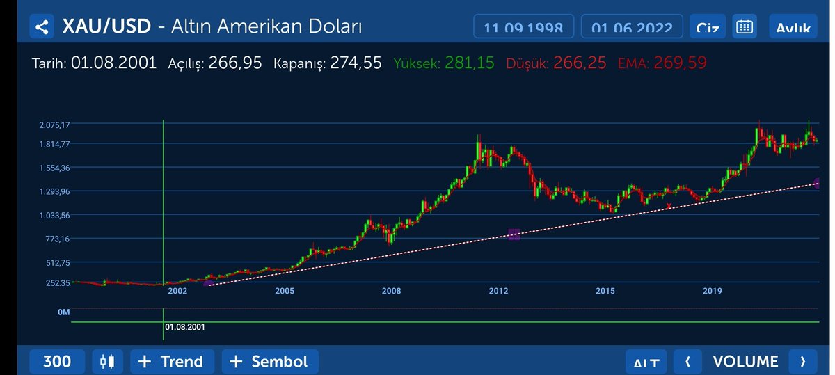 AtillaOzmumcu's tweet photo. 🛑Ne dersin Melih Üstad?
#usdau
Haftalıktaki bu görünüm aylıkta taa 2002'ye uzuyor.
Zaten gram 1000 TL'yi geçti #usdtry sebepli. Üstüne faiz artışları sebepli #Gold artışı olabilir mi? Haftalıkta sıkışma gözüküyor.
@CHMelih https://t.co/mRsqkSqUmU