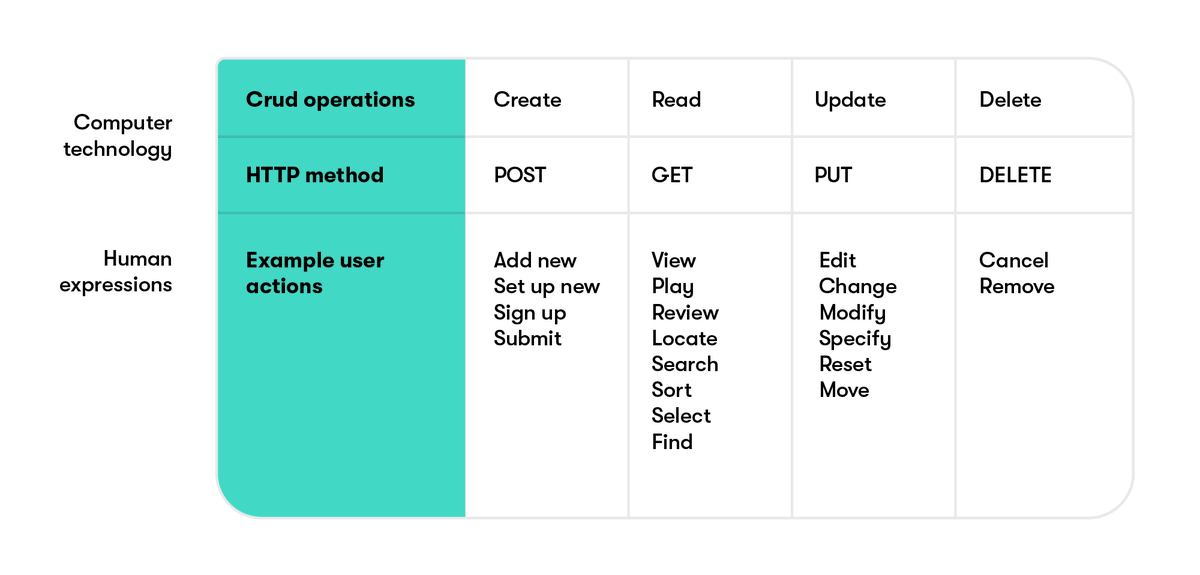 👀 Check out this comparison between computer terminology for common actions and common expressions presented to users 👇🏼

Learn more about content models and how they can help you achieve your goals in this article 🔎 bit.ly/3NpWETx