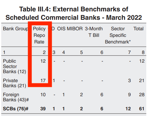 anshgupta64's tweet photo. Nearly all Indian banks have repo rate as their external benchmark for floating rates. With 50 bps increase in the repo rate, borrowers can expect subsequent rise in interest rates on floating rate loans (e.g. home loans) https://t.co/vo5M756cZG