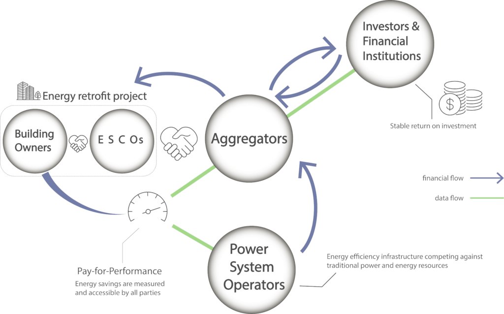 Would you use the #energyefficiency aggregator business model for your energy efficiency projects? What energy services would you expect? 
Help us develop the EE aggregator #business model and give your opinion at forms.office.com/Pages/Response… 
#H2020 #renovationwave