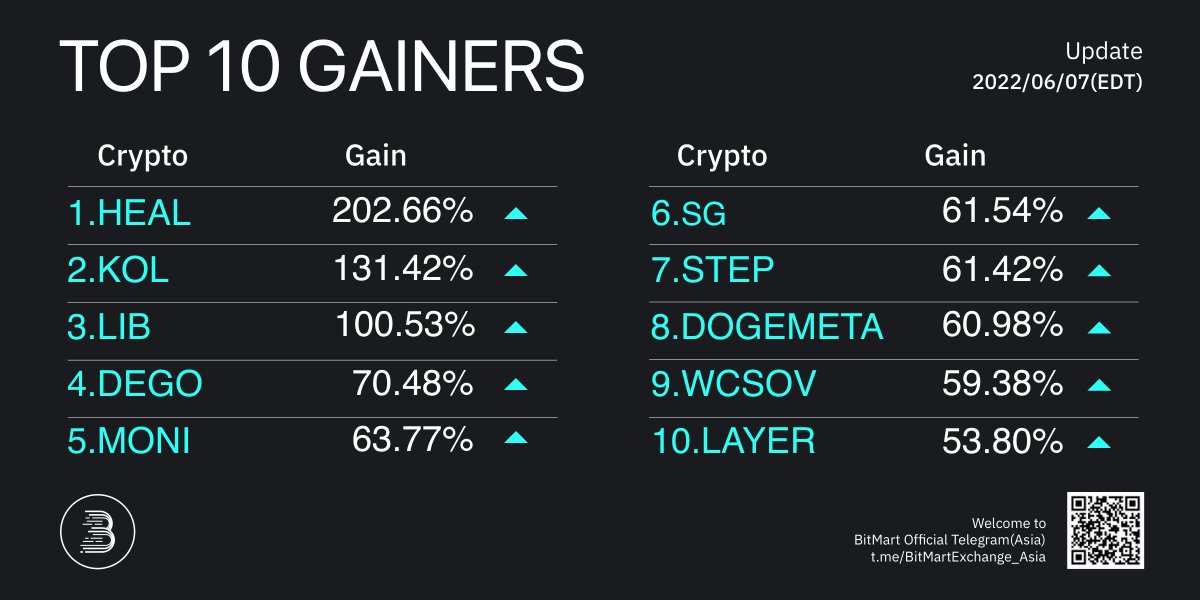 Daily Top 10 Gainers on #BitMart 
🥇 $HEAL +202.66% <a href="/Healtheworld_io/">Heal The World LLC</a>
🥈 $KOL +131.42 @kollect_cards
🥉 $LIB +100.53% <a href="/Libcoin_Token/">Libcoin Token</a>
Followed by $DEGO $MONI $SG $STEP #DOGEMETA  $WCSOV $LAYER
🔜Trade:datasink.bitmart.site/t/j
#Bitcoin #PublicChain #GameFi #DeFi #NFT #memecoin