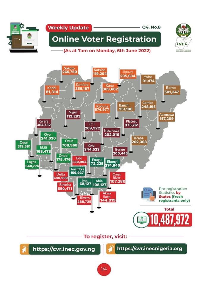ibiofficialX's tweet photo. CVR Update: Quarter 4, WK 8 as at 7am, Monday 6th June 2022.

Fresh Registrants: 10,487,972
Completed Registration : 6,956,252
Type: Online - 3,053,342
Physical - 3,902,910

Male: 3,463,652
Female: 3,492,600
PWDs: 56,440
Youths: 4,856,555

#PVCconcert #Kaduna https://t.co/269yihRNO8
