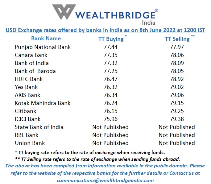 WealthBridge India on Twitter "USD exchange rates offered by various banks. forex fxrates 