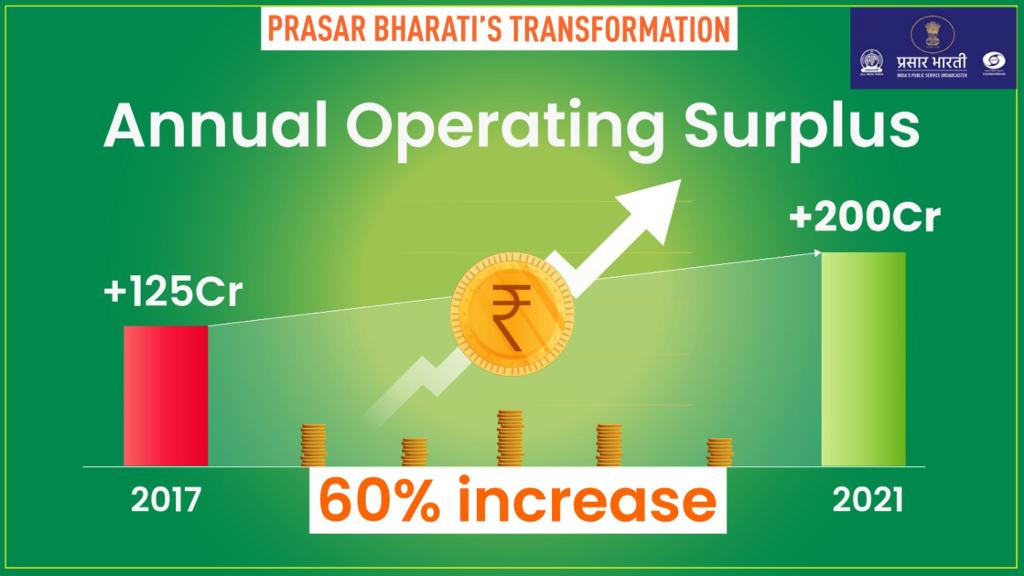 Growth in Revenue and Annual Operating Surplus!