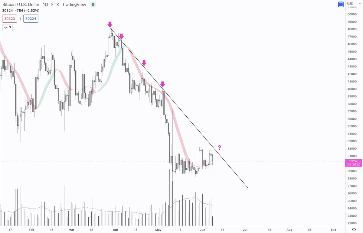 im_goomba's tweet photo. $BTC

Ribbon acting as support

Next big move once we touch that diagonal https://t.co/vKBwgt2lxr