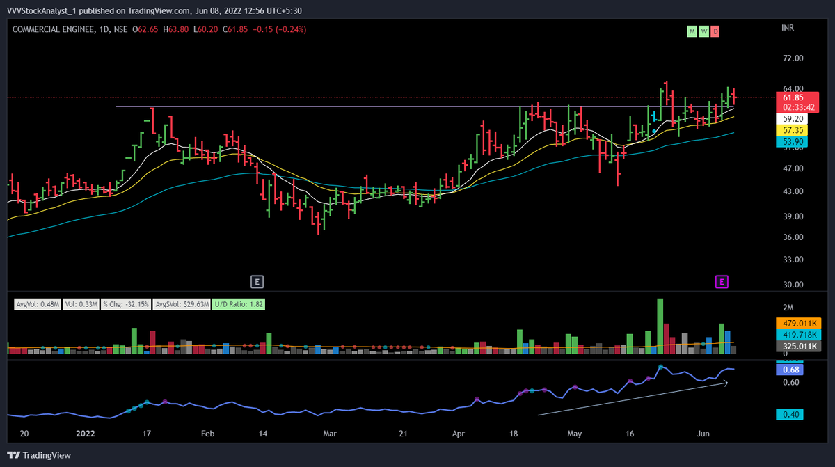 VVVStockAnalyst's tweet photo. #CEBBCO
Excellent Base with many PP , Keep in WL - Contracted Well https://t.co/GZdi9qwz2U