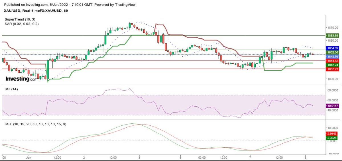 elsiemiller080's tweet photo. #Gold is having support at 1844

If it breaks support 1844 then it can reach 1837

Other way if it breaks 1853 then resistance will be 1863

Get Proper Entry Level:https://t.co/3ZDqqMWdbC

#xauusd #goldtrade #الامارات_استراليا #APCPresidentialPrimaries #YetToComeMvTeaser1 #WWDC22 https://t.co/7eEPdQv8Wr