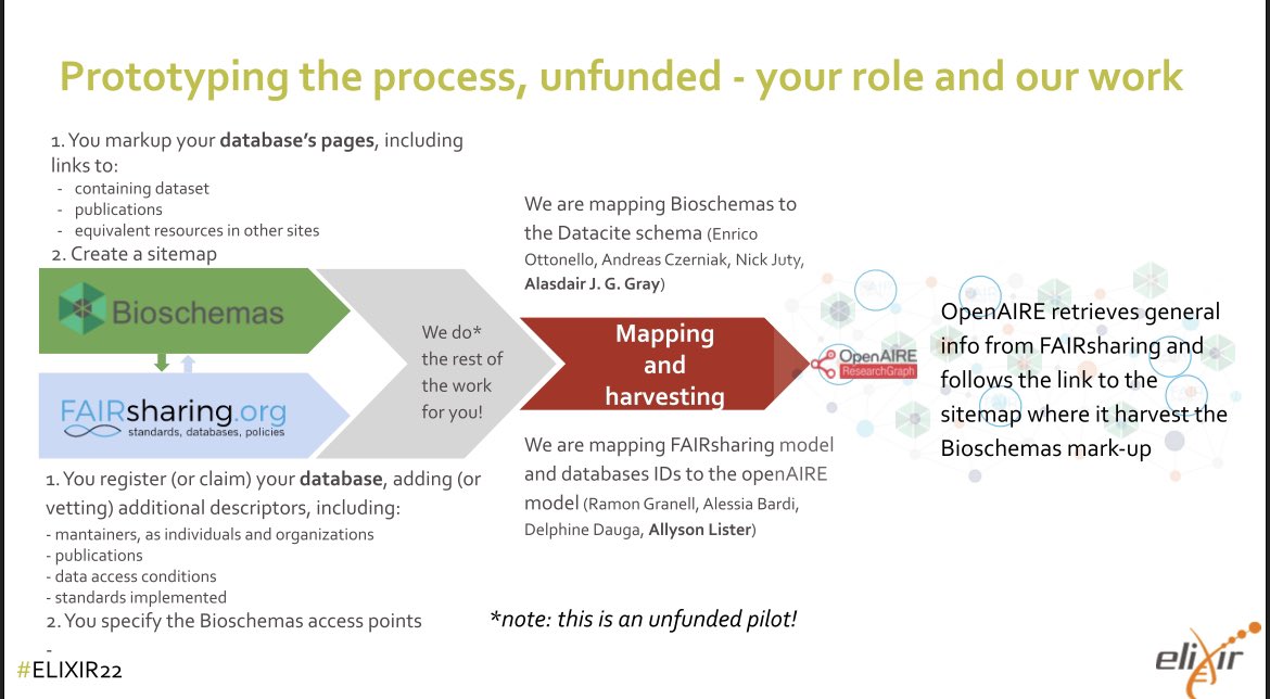 BioSchemas's tweet photo. SusannaASansone: #ELIXIR22 my presentation on the work of @BioSchemas & @FAIRsharing_org on #knowledgegraphs & feeding expertly curated content to #EOSC #ResearchGraph - slides at: https://t.co/BTa9aEAJIB #FAIRdata - thanks to @allysonlister & @gray_ala… https://t.co/r0Tgb60KMZ