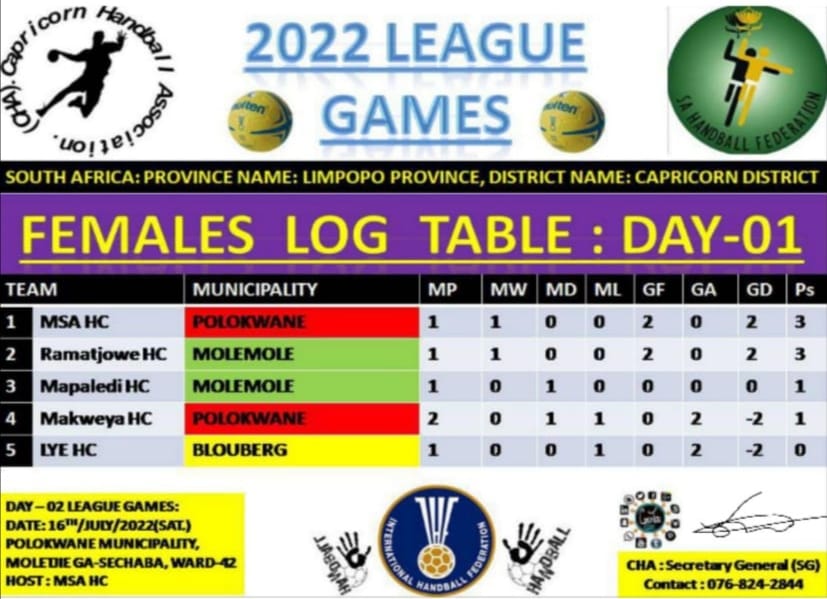 CoachTlou's tweet photo. 🤾Handball 
League games under Capricorn Handball Association (CHA). 
Day-1 held in Molemole municipality,  at Botlokwa Ga Ramatjowe village Ward-7. 
Come join us in our Day-2 to be in Polokwane municipality at Moletjie Ga Sechaba Ward-42. https://t.co/dBoKPieFjk