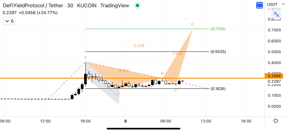 Cele7tial's tweet image. $DYP

#defiyieldprotocol 

Next leg up.