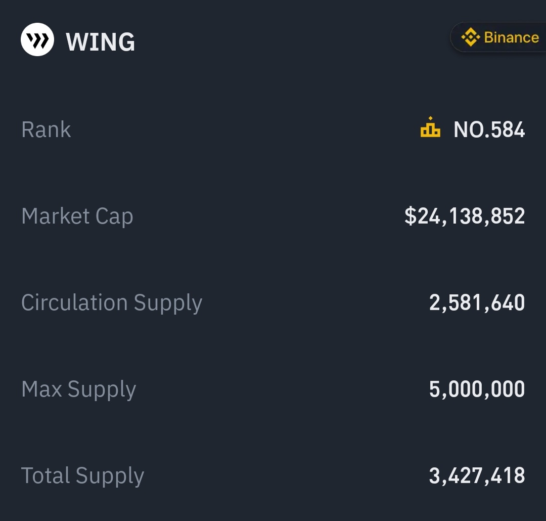 xzbitcoin's tweet photo. $WING just so you know MC at $24M with 2,581,640 circ supply. Only 100M is needed for $40 target 🎯

Long term $200 at $500M MC 🎯 https://t.co/bLMqmSqPZr