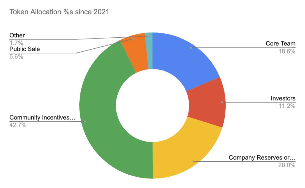 6/[Insight 1 of 6] Token allocation benchmarks for planning your future distributionsOverall token allocations since 2021.Use this as a starting point.