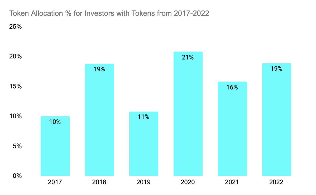 11/ [Insight 3 of 6] Projects allocate 19% of tokens to investors WHEN they raise capital from private investorsEarlier we cited that investors have about 11% of tokens. But, this average includes projects that do not have investors. Adjusting for this increases it to 19%.