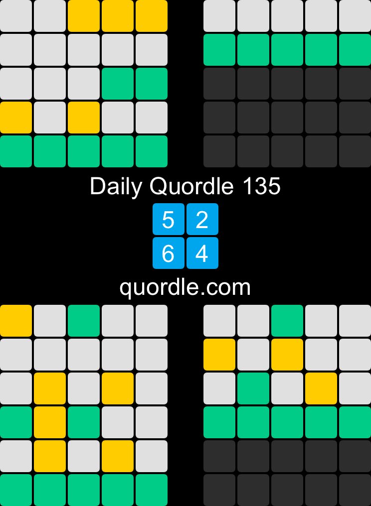 Mon86Femke's tweet photo. Daily Quordle 135
5️⃣2️⃣
6️⃣4️⃣
https://t.co/064V6FStia https://t.co/N28OGgXkRI