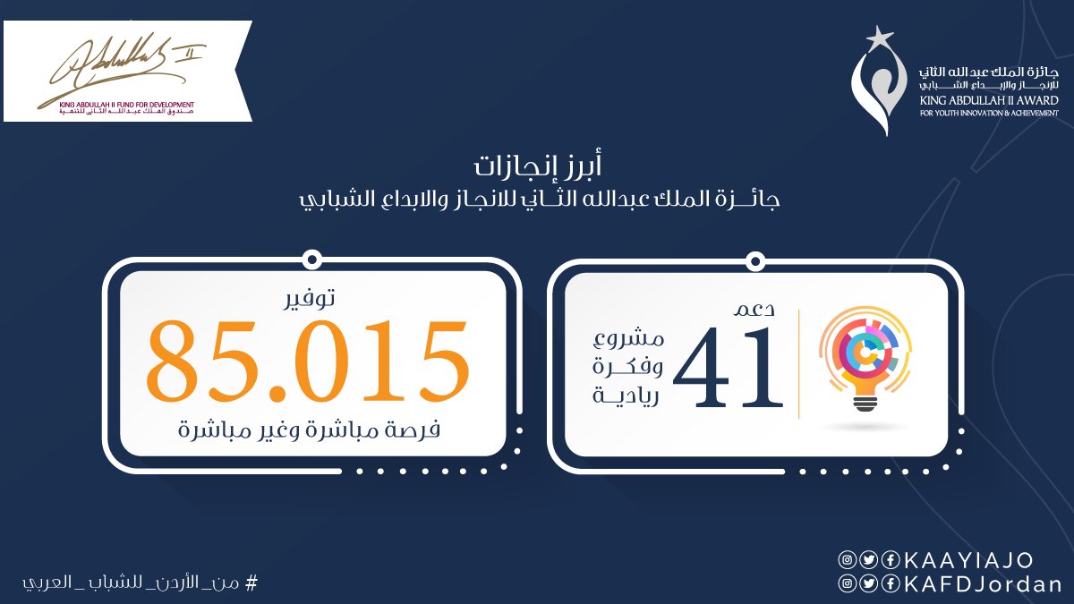 KAAYIAJO's tweet photo. طاقات الشباب لا حدود لها، 
مشاريع وأفكار ريادية أوجدت حلول للتحديات التي تواجه الشباب العربي في مجتمعاتهم.

تقدموا بأفكاركم وكونوا قادة التغيير.
 للتسجيل: https://t.co/IyOsKk2jyh

#مستمرون_في_تحقيق_التنمية
#من_الأردن_للشباب_العربي https://t.co/fJlqS6AwSs