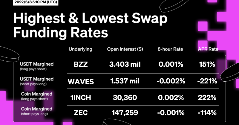 okx's tweet photo. #OKX Trading Data: Swap Funding Rates Edition 💰

$BZZ @ethswarm
$WAVES @wavesprotocol
$1INCH @1inchExchange
$ZEC @zcash @ZcashFoundation