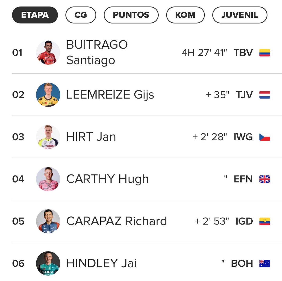 DerailleurM's tweet photo. Santiago Buitrago hace vibrar de alegría a Colombia en el Giro d’Italia.

#JaiHindley #RichardCarapaz #IneosGrenadiers #SantiagoBuitrago #MikelLanda #JoãoAlmeida #DerailleurMagazine #GiroDItalia2022 #GiroDItalia #MathieuVanDerPoel 

📷 Getty Images, GCN.

https://t.co/npK6mxw4Rd https://t.co/zhjrtzBrDd
