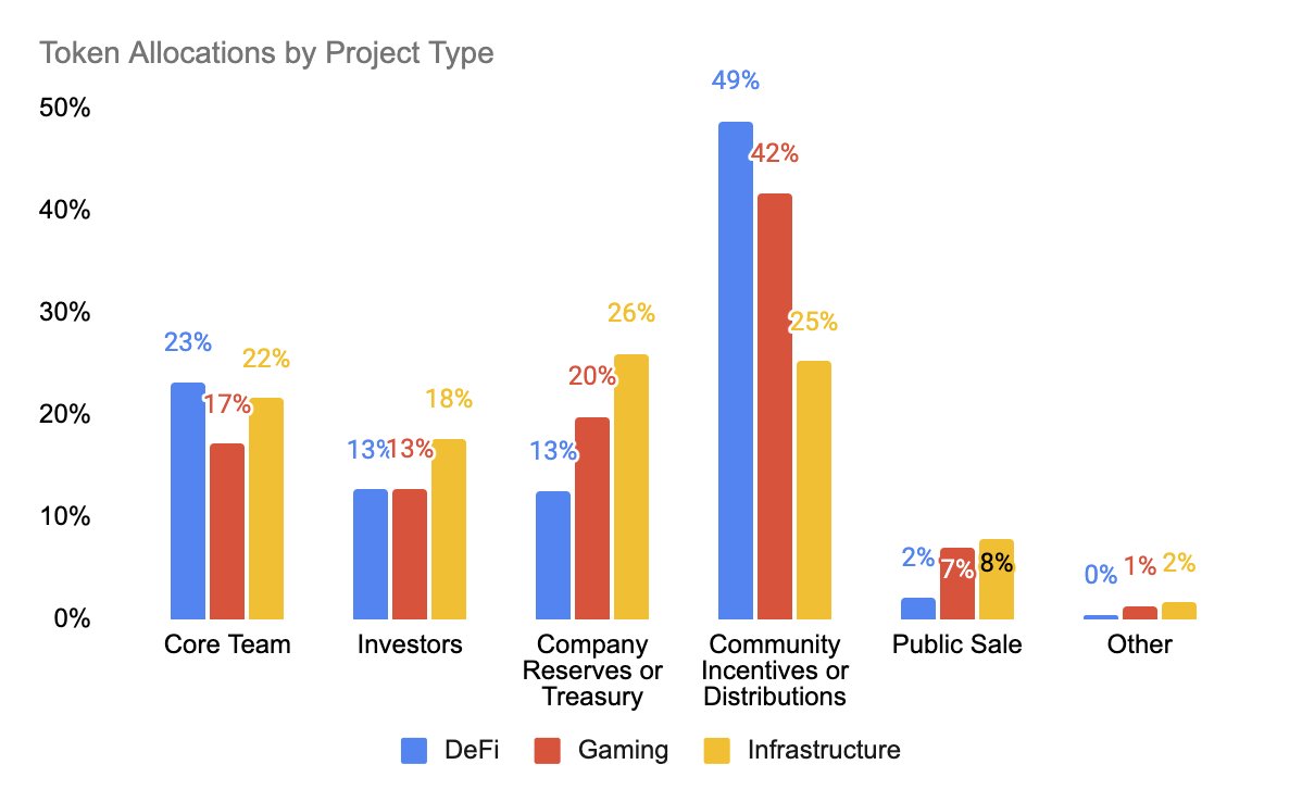 13/ [Insight 4 of 6] Project types create distinct token allocations due to the different needs of the businessWe observe higher 'Community Incentives or Distributions' for DeFi and Gaming because of the industry's specific needs.