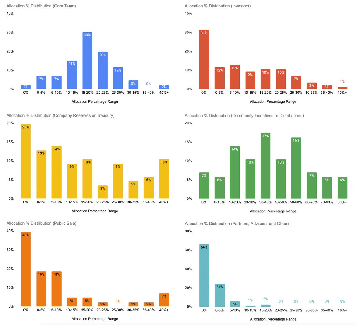 17/ [Insight 5 of 6] Token allocations span a wide range but converge towards common allocations for certain stakeholder groups