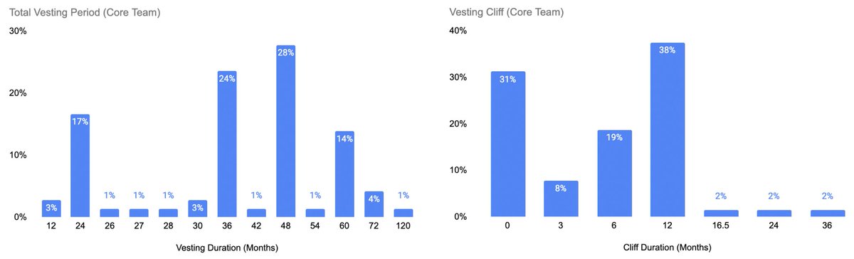 18/[Insight 6 of 6] Vesting/lockup periods are 3-4 years for Core Team members and 0-12 months cliffMost common is the 4-year vest with a 1-year cliff.Surprising to see no cliff used, but could be due to the fluid nature of crypto/DAOs and bootstrapping early liquidity.