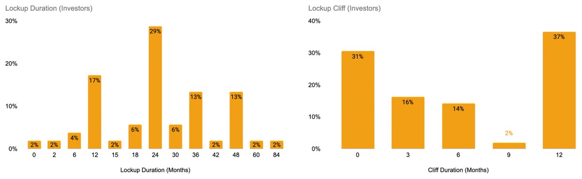 20/Investors usually have a lockup period for 2-years with 0-12 month cliffs