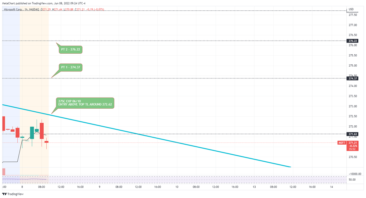 MetachartAI's tweet photo. $MSFT - 275C EXP 06/10, ENTRY + PT'S ON THE CHART https://t.co/4VjRl3OFMF