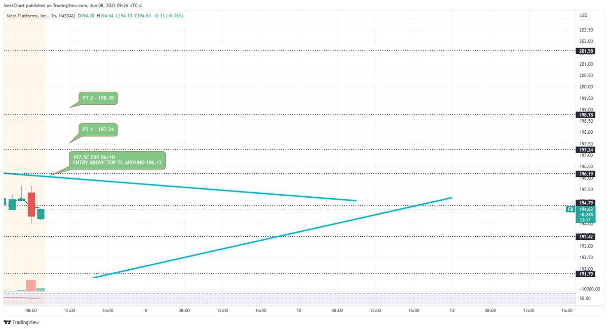 MetachartAI's tweet photo. $FB - 197.5C EXP 06/10, ENTRY + PT'S ON THE CHART https://t.co/fKNfzYXcRF