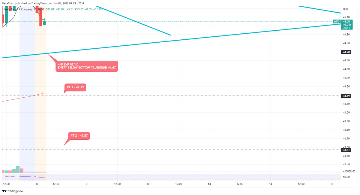 MetachartAI's tweet photo. $WFC - 44P EXP 06/10, ENTRY + PT'S ON THE CHART https://t.co/Ysj2Uc4ooG
