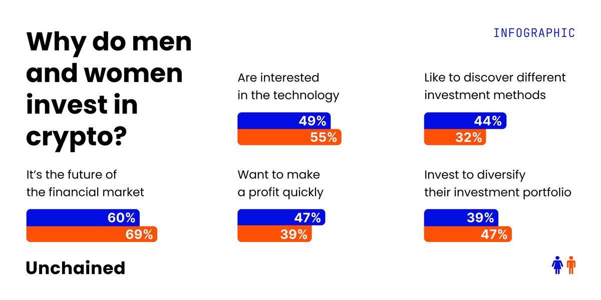 Why do #women invest in crypto? How much do they earn, how much do they invest, and what do they invest in?

A Blockpit study of over 500 crypto investors compares the investment strategies and habits of men and women. 🧠👇🏻