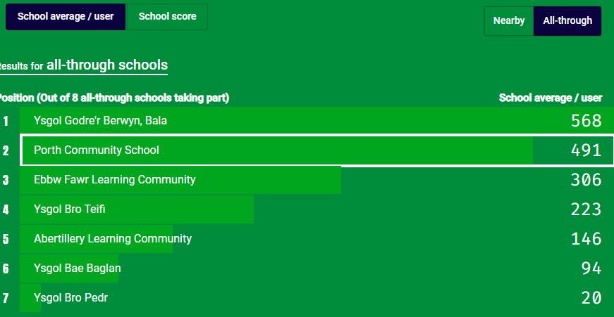 We have had a fantastic start to the Wales Rocks times tables competition on TTrockstars.
We are currently second in the all through schools leader board!
Remember to join in for the next 3 days!
#ttrockstars #walesrocks