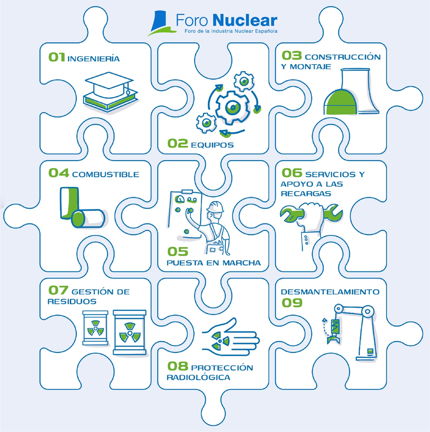 ForoNuclear's tweet photo. Descubre las capacidades de la #industria nuclear española capacitada, tecnológica y a la vanguardia en esta infografía. Hoy lo contamos en un pabellón español con motivo de la feria que se celebra en Estambul @nuclearmeetings
 #NPPES 

https://t.co/GgmvC0T3Hi https://t.co/W3rqoSlaDD