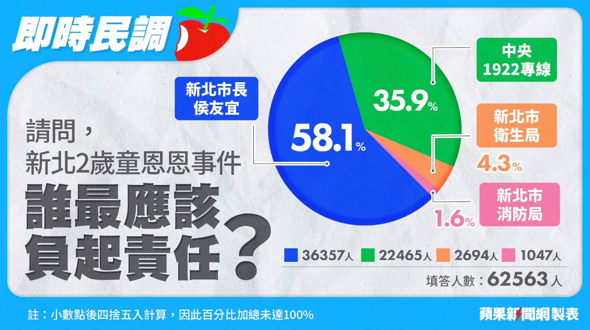 蘋果民調｜2歲童恩恩事件 64%認為新北市府應負責！最多人把矛頭指向侯友宜 →→ https://t.co/MGa3lJwSUx