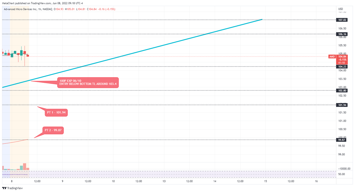 MetachartAI's tweet photo. $AMD - 100P EXP 06/10, ENTRY + PT'S ON THE CHART https://t.co/dWJAiuIJPw