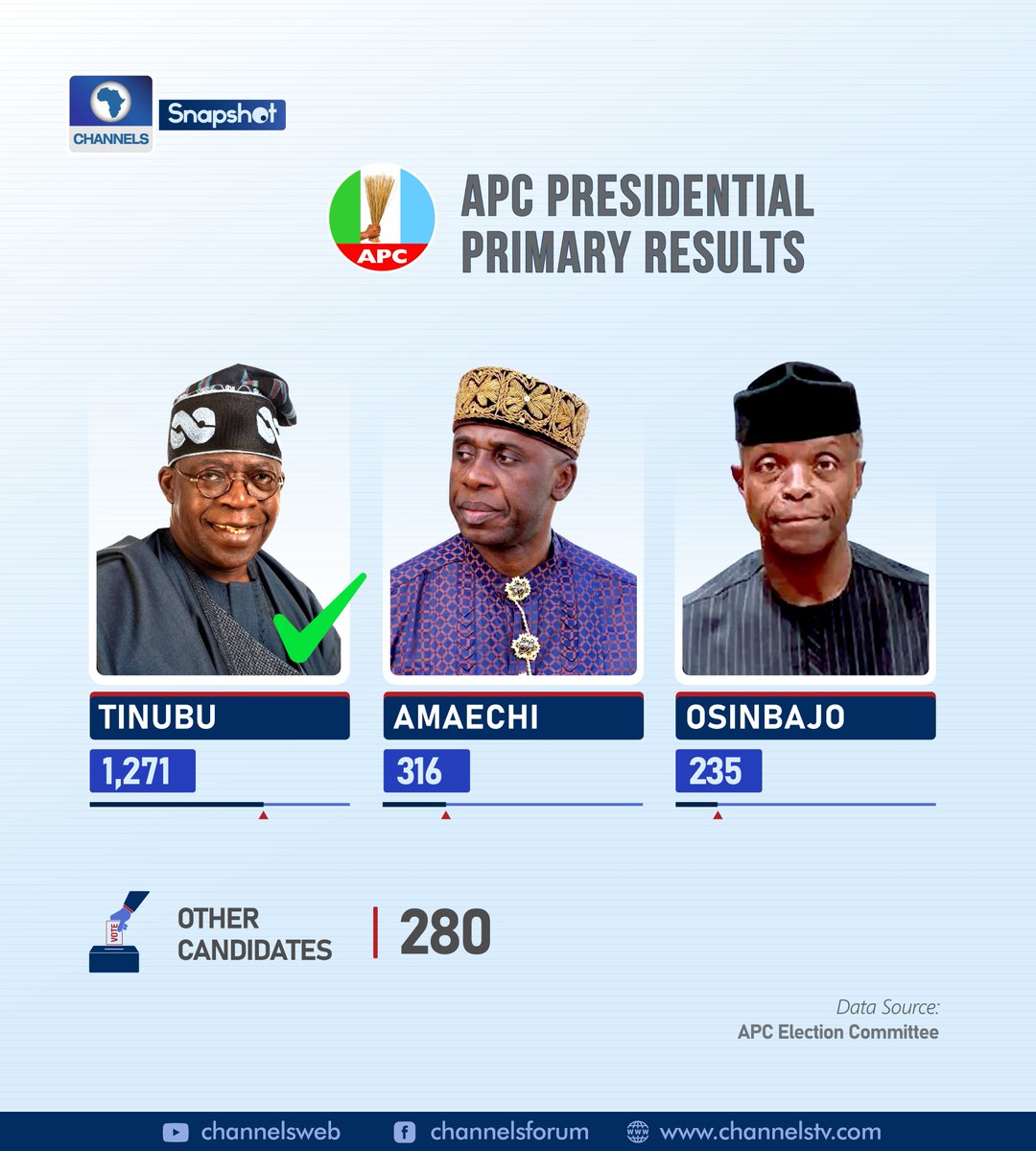 channelstv's tweet photo. 2022 APC Presidential Primary Results
#APCPresidentialPrimaries 
#APCSpecialConvention https://t.co/BvNksP7ycC