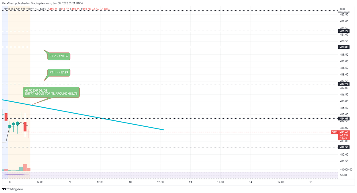 MetachartAI's tweet photo. $SPY - 417C EXP 06/08, ENTRY + PT'S ON THE CHART https://t.co/N4FSuBhD6Q