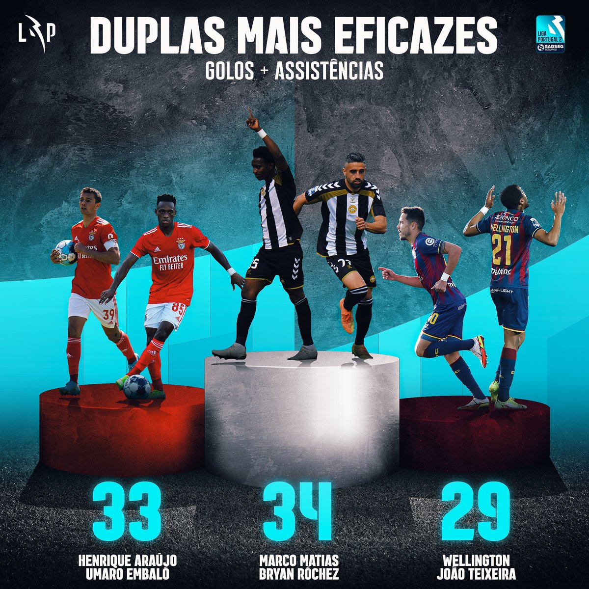 'Um galão, uma torrada e as duplas mais eficazes na #LigaPortugalSABSEG, por favor' 📰☕

Qual a tua favorita?😈

#LigaPortugal #criatalento #createstalent #futebolcomtalento #marcaomundo