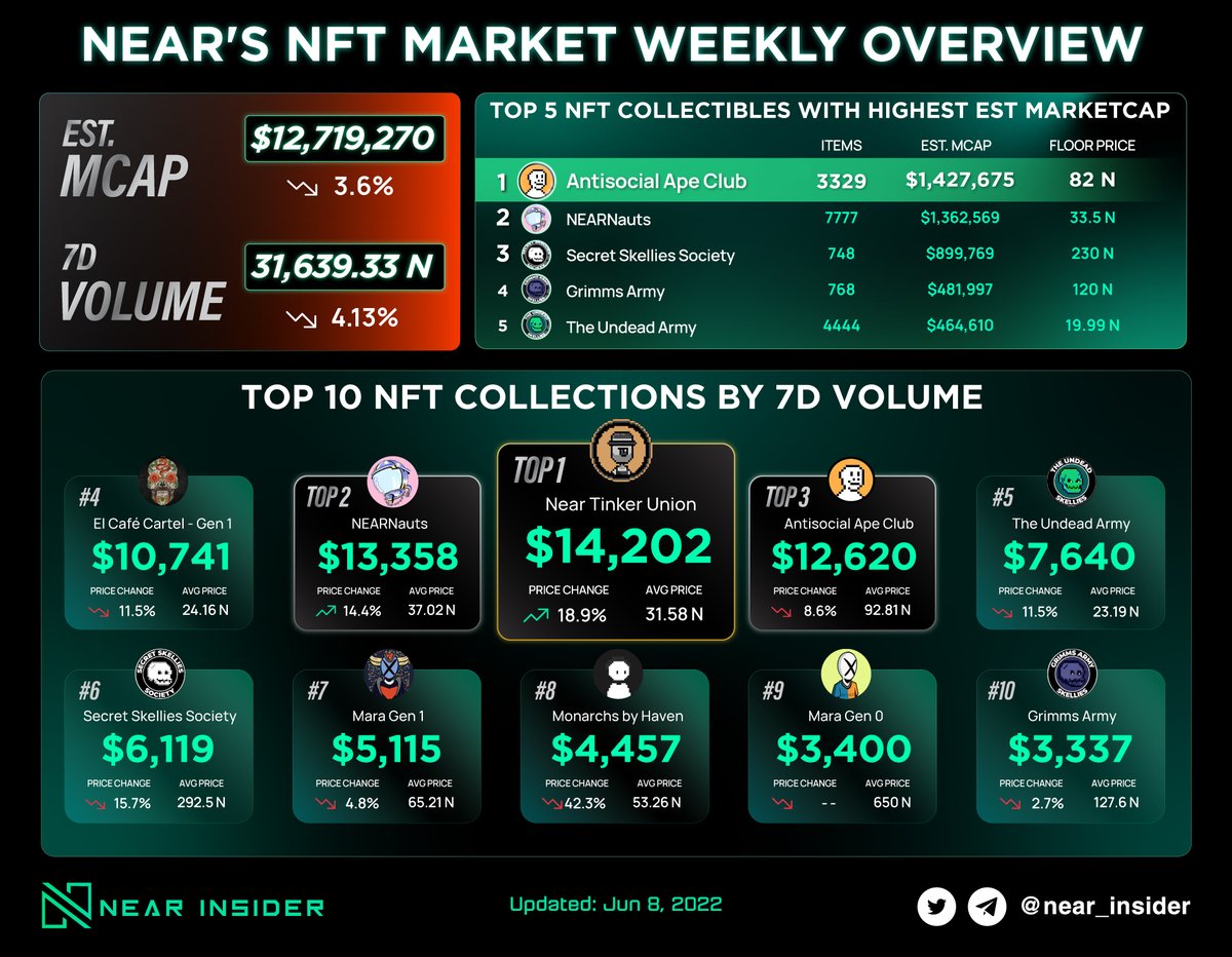 Near Insider tweet media