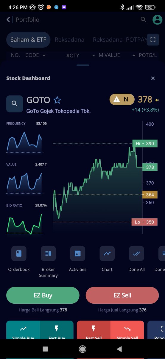 ronal_ys's tweet photo. Kmrin yg gasempet jual saham #GOTO terlanjur loss 📉 dan belum dijual, coba cek lg deh. Ud berbalik profit lumayan klo mau dijual 📈
#ipot #indopremier #goto #ipogoto #gojektokopedia #sahamgoto #saham https://t.co/c5BJBqmrKz