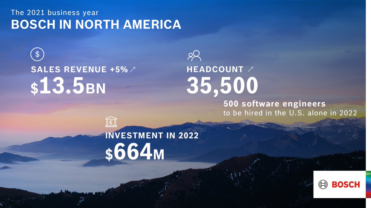 Bosch focuses on #climateneutral and #connected technology in #NorthAmerica. The company will invest $664 million (€561m) in the region in 2022, incl. $420 million (€355m) specifically for #MobilitySolutions 👉 Via <a href="/Forbes/">Forbes</a> bit.ly/3xbCfuB