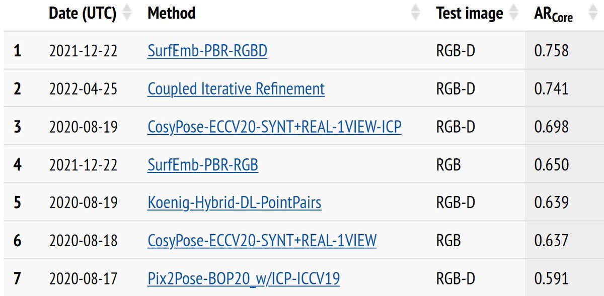 ma_sundermeyer's tweet photo. The Benchmark on Object Pose Estimation 2022 is open! What is the actual best method today?
https://t.co/8wWpVNPB9D

Submit your results until 14.10.22 📅
Win awards at our R6D workshop @ECCV22 🏆
https://t.co/dGjLX8AFmC

#CVPR #BOP #sim2real @tomhodan https://t.co/4bMPaOeT41