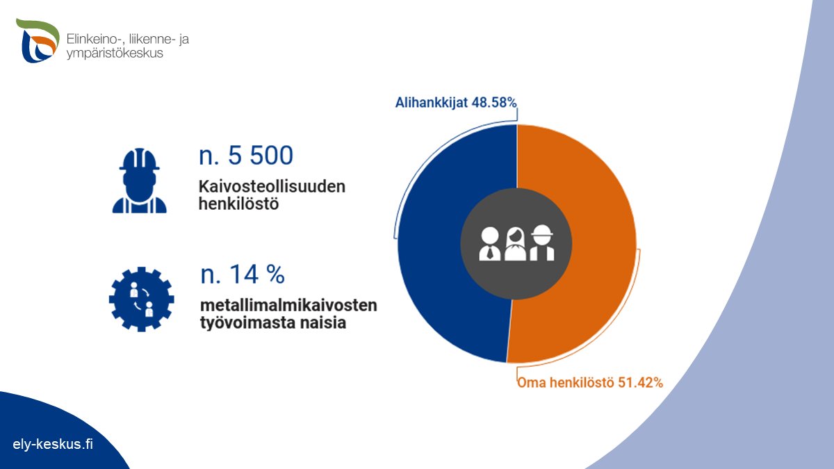 Kiinnostaako #kaivosteollisuus? Päivitimme toimialan avainluvut infograafiin mm. henkilöstön, liikevaihdon, kaivausmäärien ja investointien näkökulmasta. #ELYkeskus 

➡️Tutustu tarkemmin: infogram.com/katsaus-kaivos…