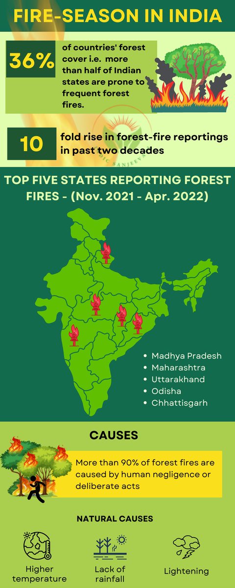 indicsanjeevani's tweet photo. Did you know that most #Forestfires are caused due to human activities?
#anthropogenic #Heatwave #ClimateCrisis https://t.co/IFuiab88at