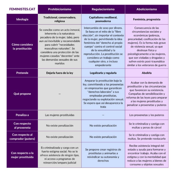 argasentis's tweet image. Si no us agrada la llei del PSOE, presenteu la #LOASP elaborada per la plataforma de dones per l'abolició de la prostitució leyabolicionista.es. Però no ens prengueu el pèl amb excuses mentre a Barcelona l'alcaldessa es fa fotos amb el lobby #AbolicionProstitucion